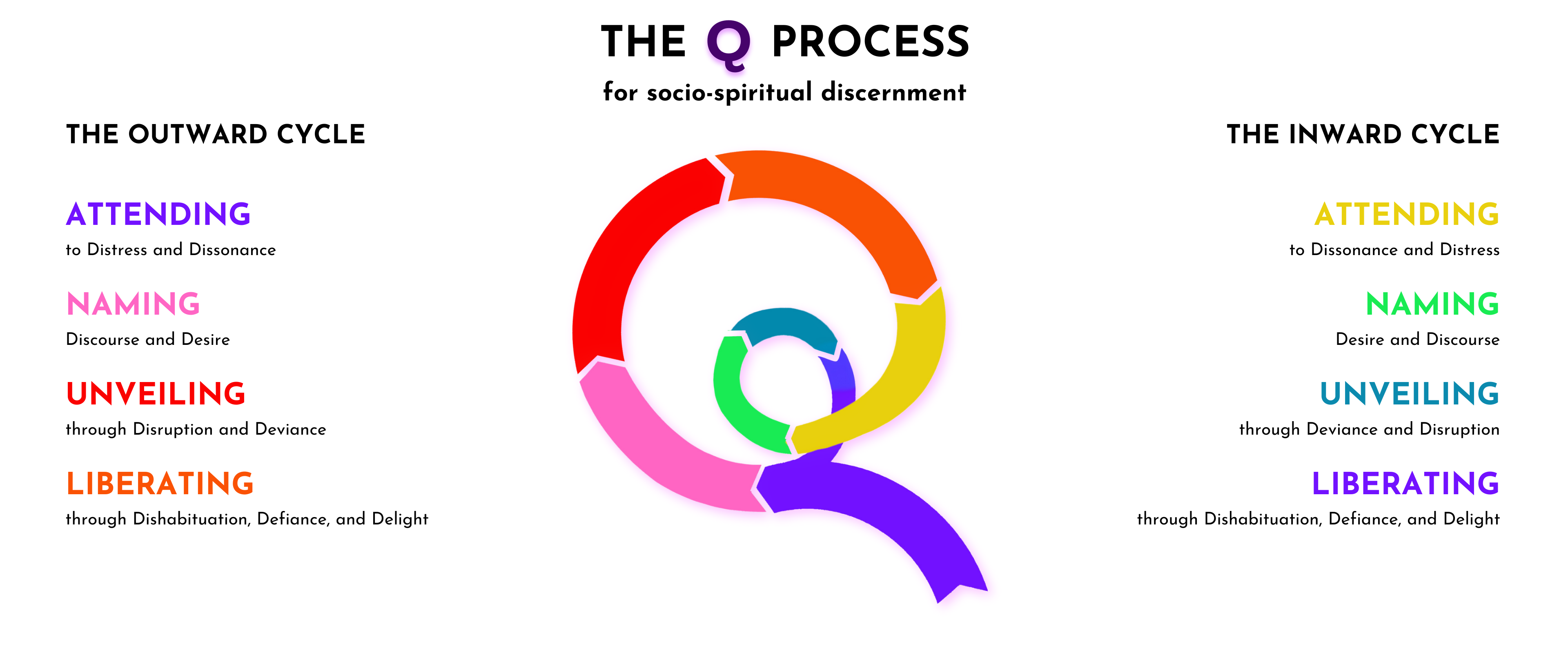 The Q Process: A Model for Socio-Spiritual Discernment - Center for  Prophetic Imagination